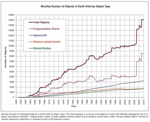 Orbit Chart